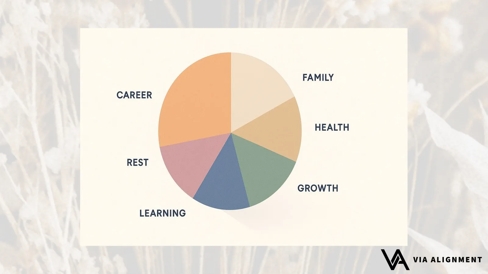 A pie chart divided into six labeled wedges: Career, Family, Health, Growth, Learning, and Rest.