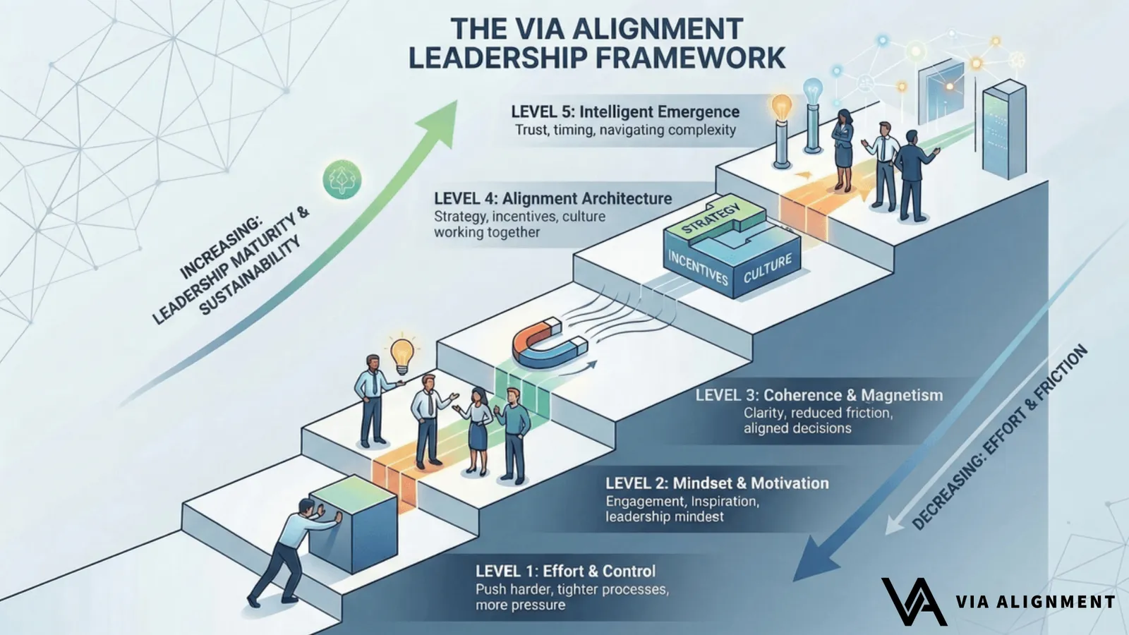 A five-step staircase diagram of the Via Alignment Leadership Framework, rising from Level 1 Effort and Control to Level 5 Intelligent Emergence, with illustrated figures and icons at each level.