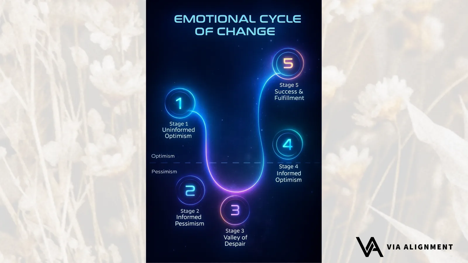A glowing diagram titled "Emotional Cycle of Change" tracing a U-shaped curve through five numbered stages, from Uninformed Optimism down through the Valley of Despair up to Success and Fulfillment.